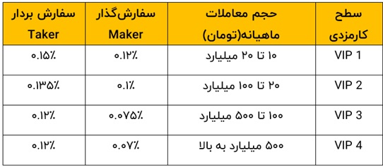 کدام صرافی کمترین کارمزد خرید تتر را دارد؟
