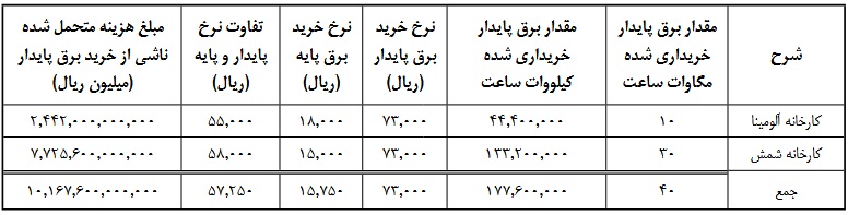پیش بینی "آلومینا" از افزایش 1000 میلیارد تومانی هزینه ها