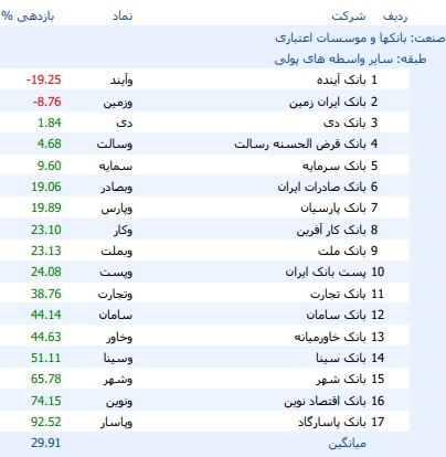 بازدهی مثبت و منفی یک ماهه سهام 17 بانک 92 و 19 درصد بود