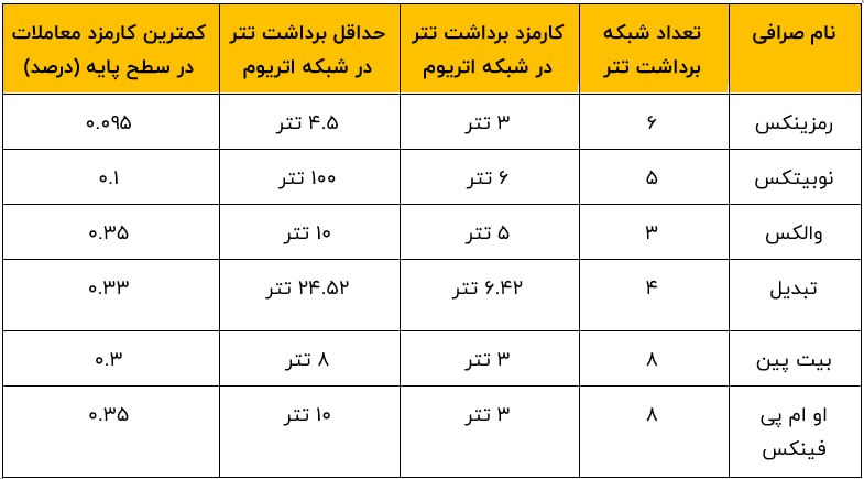 بهترین صرافی ارز دیجیتال برای نگهداری رمز ارز