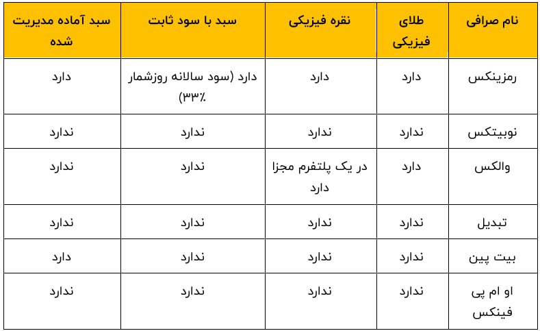بهترین صرافی ارز دیجیتال برای نگهداری رمز ارز