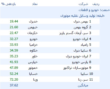 جدول بازدهی سهام 42 شرکت خودرو و قطعه ساز