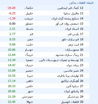 جدول بازدهی سهام 42 شرکت خودرو و قطعه ساز