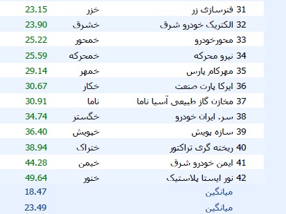 جدول بازدهی سهام 42 شرکت خودرو و قطعه ساز