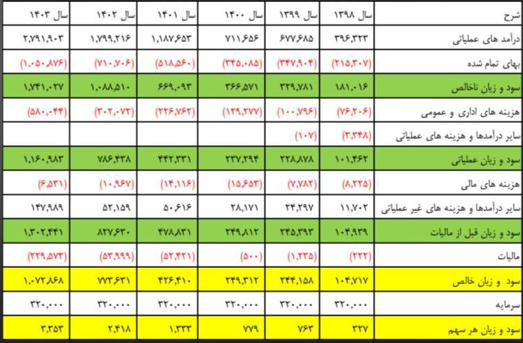 تحلیل آخرین وضعیت "رپویا" برای عرضه اولیه امروز، افزایش سرمایه و ...