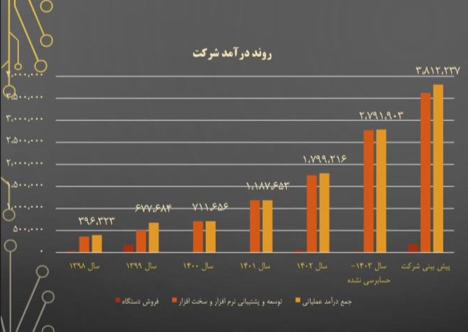 تحلیل آخرین وضعیت "رپویا" برای عرضه اولیه امروز، افزایش سرمایه و ...