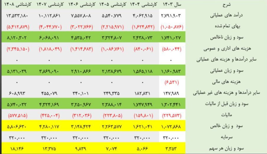 تحلیل آخرین وضعیت "رپویا" برای عرضه اولیه امروز، افزایش سرمایه و ...