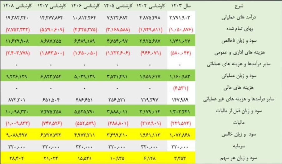 تحلیل آخرین وضعیت "رپویا" برای عرضه اولیه امروز، افزایش سرمایه و ...