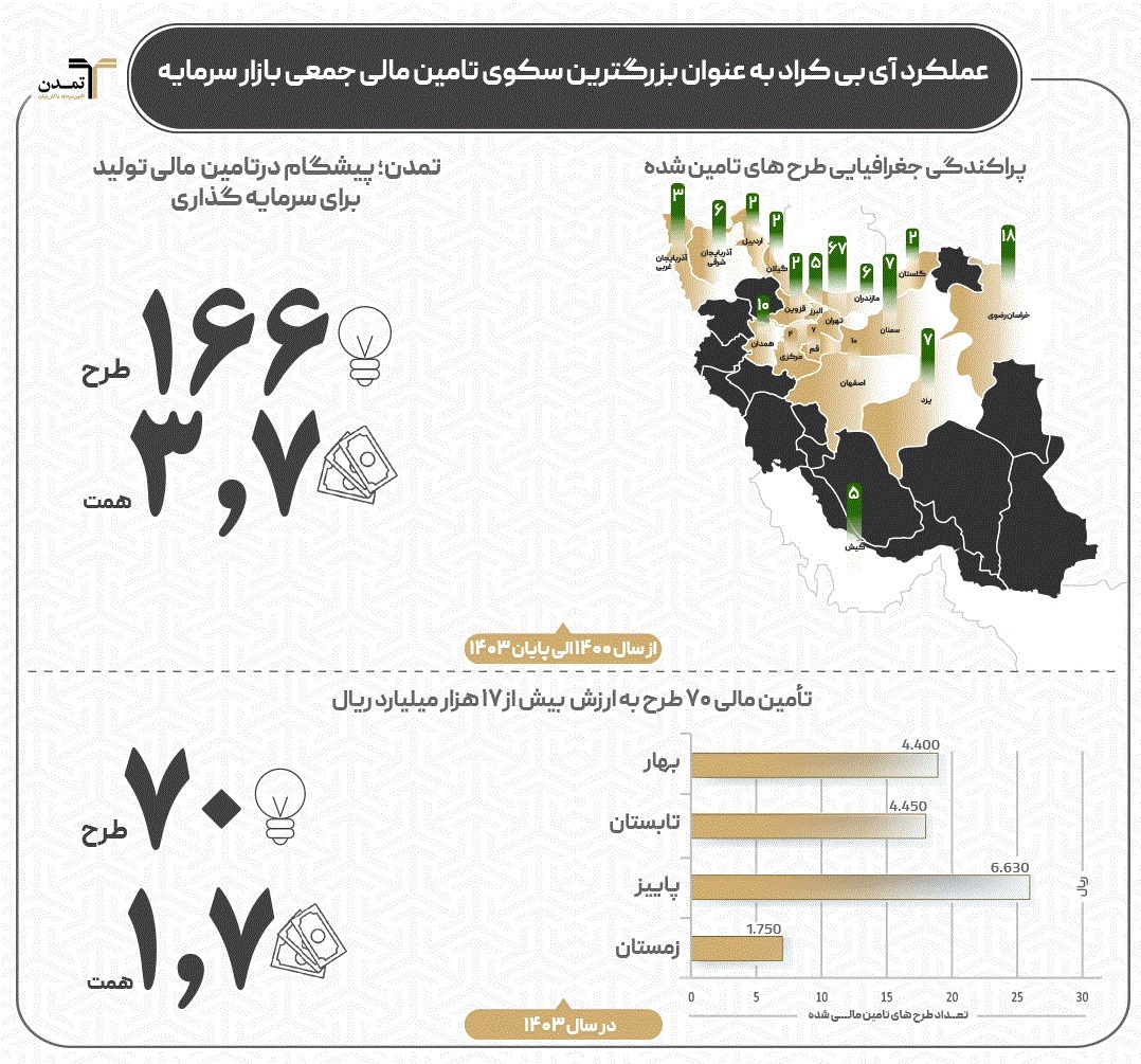 تأمین مالی 89 طرح با ارزش 2.1 هزار میلیاردی در 1403