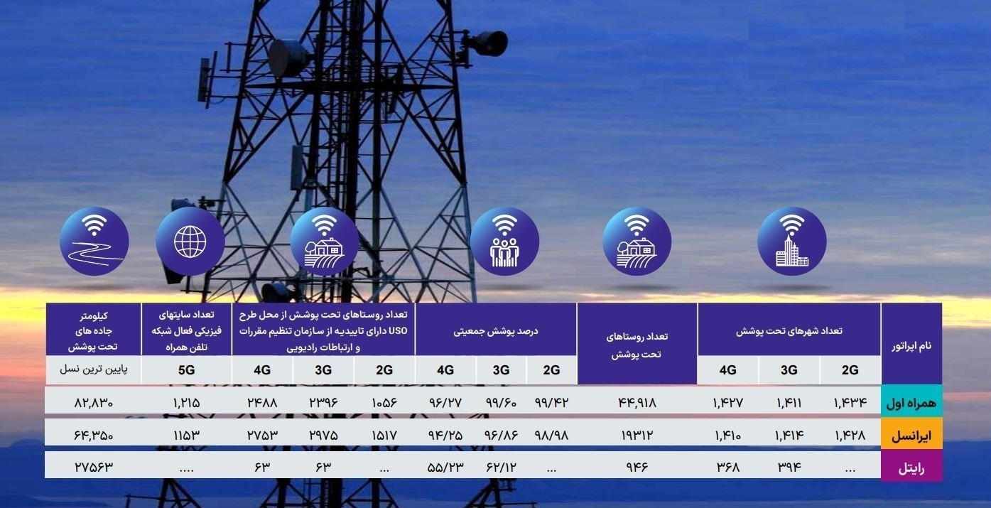 همراه اول با پوشش 46.3 هزار شهر و روستا در صدر سه اپراتور