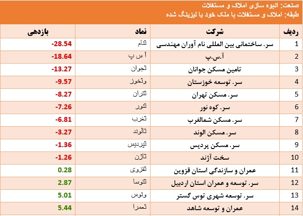سود و زیان ناخوشایند سهام 33 شرکت انبوه ساز