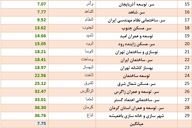 سود و زیان ناخوشایند سهام 33 شرکت انبوه ساز