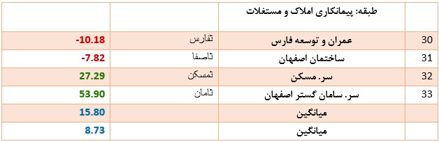 سود و زیان ناخوشایند سهام 33 شرکت انبوه ساز
