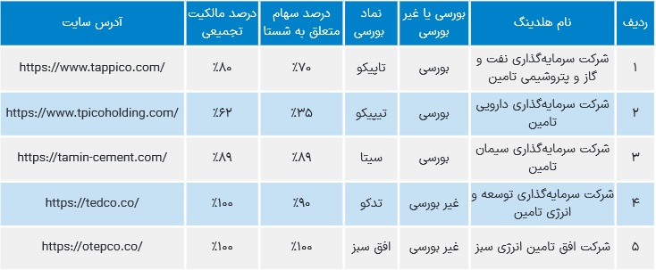 گام اول "شستا" برای فروش سهام 5 هلدینگ‌ بورسی و غیر بورسی