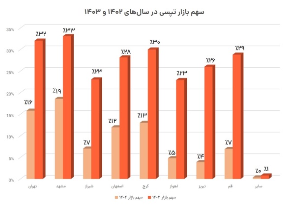 رشد 3 برابری درآمد و بازدهی 197 درصدی سهام تپسی