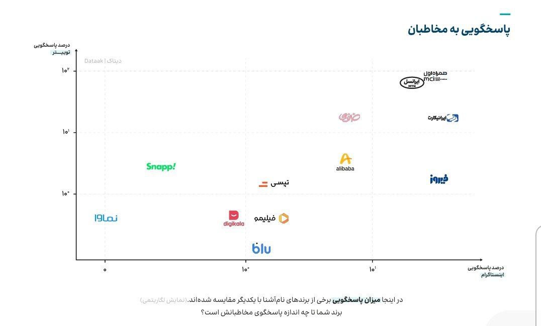 همراه اول برند برتر پاسخ‌گویی در شبکه‌های اجتماعی