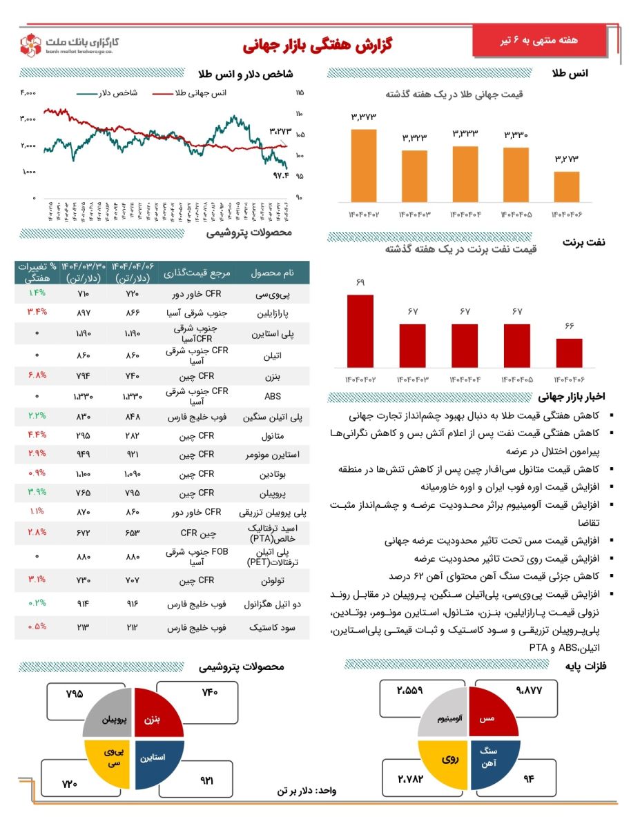 آخرین تحولات کامودیتی‌ها با تغییر جهت منفی طلا، نفت و فلزات