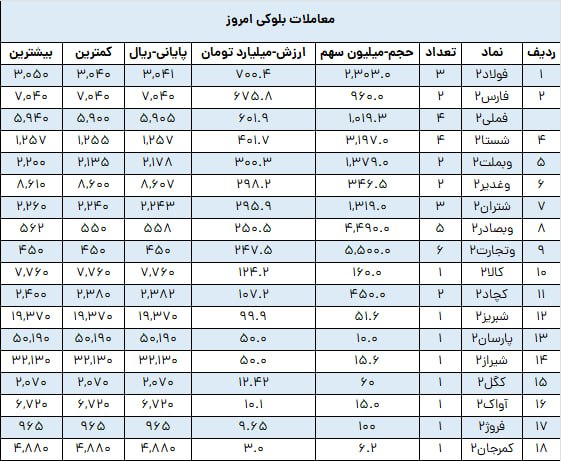 معامله دیروز 41 بلوک بر روی 18 نماد با ارزش 4.2 هزار میلیارد تومان