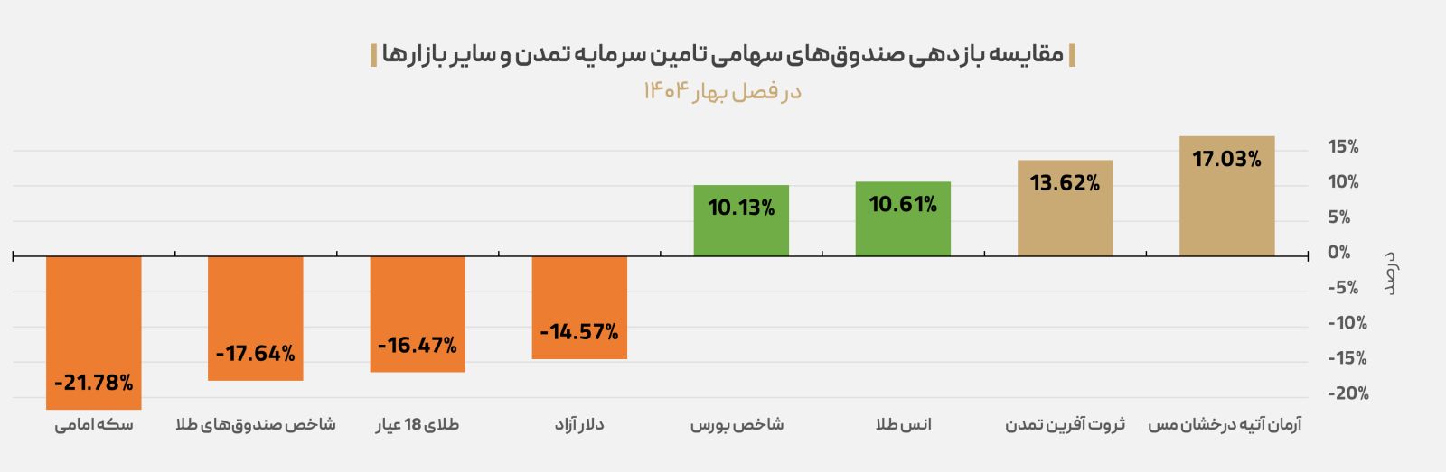 درخشش صندوق‌های سهامی تمدن در بهار پرنوسان