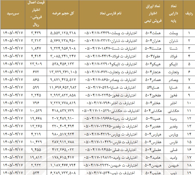 فهرست 39 نماد بورسی که فردا مشمول عرضه اوراق اختیار فروش هستند