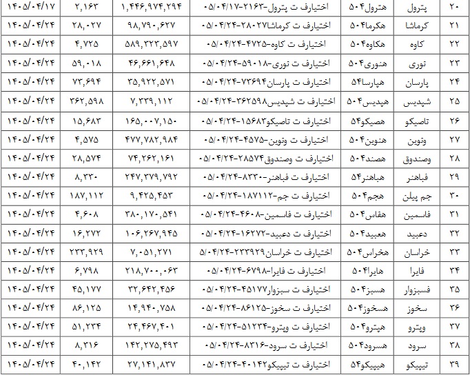فهرست 39 نماد بورسی که فردا مشمول عرضه اوراق اختیار فروش هستند