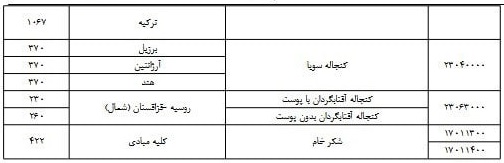 قیمت جدید و ارزی غلات، روغن و شکر اعلام شد
