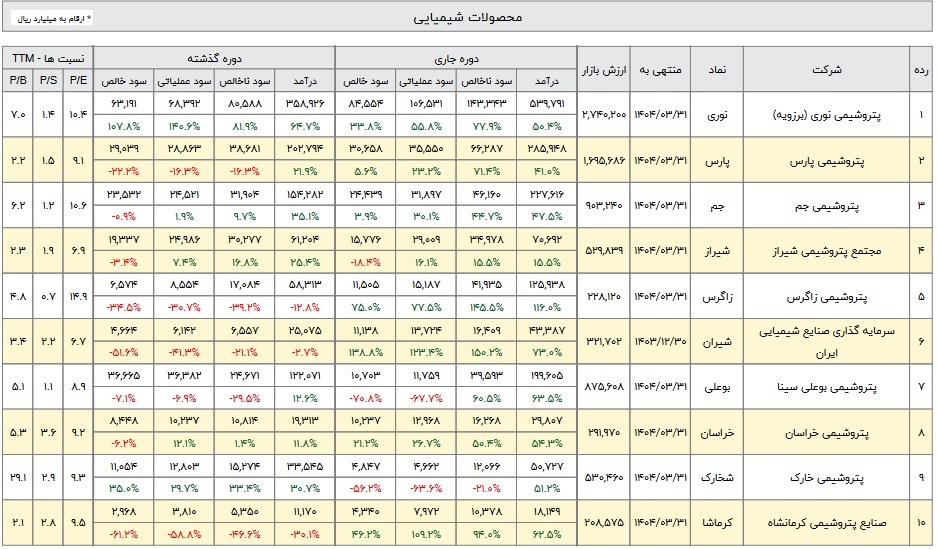 جدول سود 26 شرکت شیمیایی با نوسان 235 تا 176 درصدی