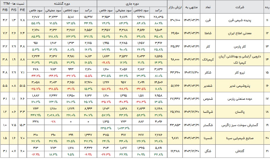 جدول سود 26 شرکت شیمیایی با نوسان 235 تا 176 درصدی
