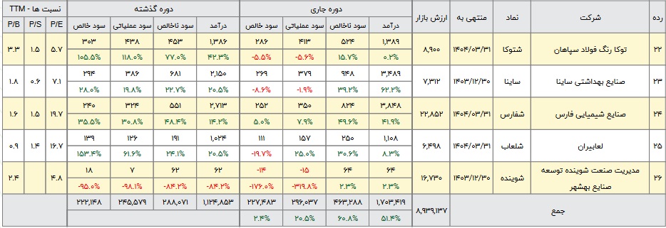 جدول سود 26 شرکت شیمیایی با نوسان 235 تا 176 درصدی