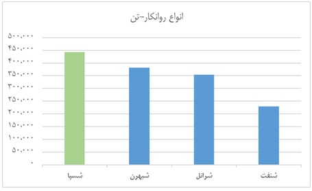 تحلیل جامع از آمارهای "َشسپا" و حال و آینده بزرگترین تولیدکننده روغن پایه