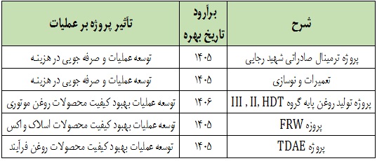 تحلیل جامع از آمارهای "َشسپا" و حال و آینده بزرگترین تولیدکننده روغن پایه
