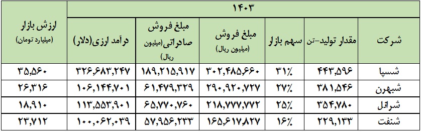تحلیل جامع از آمارهای "َشسپا" و حال و آینده بزرگترین تولیدکننده روغن پایه