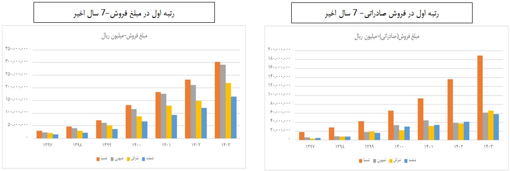 تحلیل جامع از آمارهای "َشسپا" و حال و آینده بزرگترین تولیدکننده روغن پایه