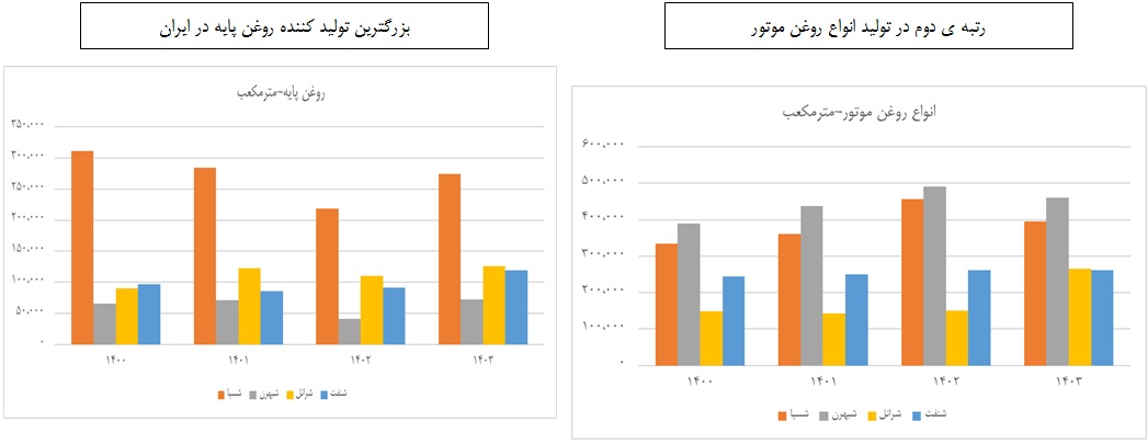 تحلیل جامع از آمارهای "َشسپا" و حال و آینده بزرگترین تولیدکننده روغن پایه