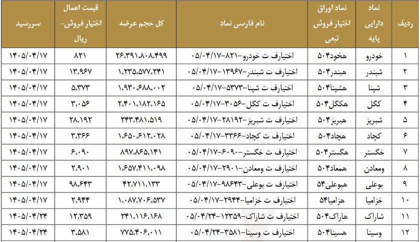 21 نماد بورسی دیگر مشمول عرضه اوراق اختیار فروش تبعی شدند + جدول