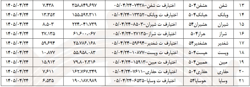 21 نماد بورسی دیگر مشمول عرضه اوراق اختیار فروش تبعی شدند + جدول
