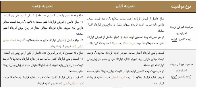 محاسبه وجوه تضمین قراردادهای آپشن در بورس اصلاح شد/ اعمال از شنبه