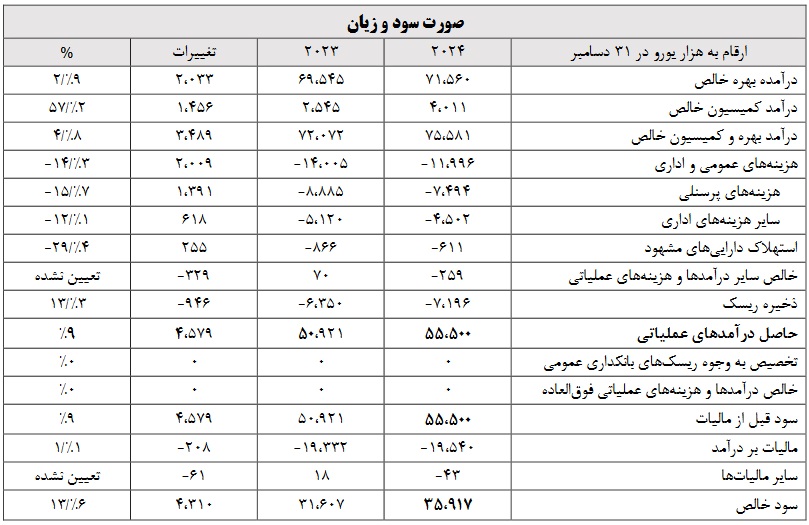 "وبملت" عملکرد بانک تجارتی ایران اروپا را منتشر کرد/ سود 35.9 میلیون یورویی