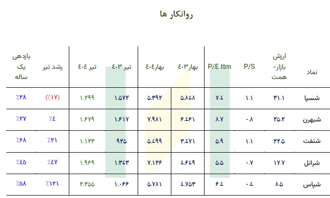 چکیده عملکرد، بازدهی، P/S ، P/E و ارزش روز 8 صنعت مهم بورس