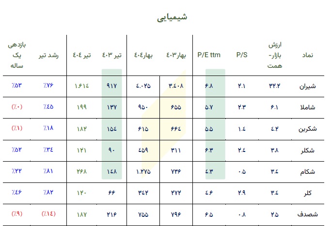 چکیده عملکرد، بازدهی، P/S ، P/E و ارزش روز 8 صنعت مهم بورس