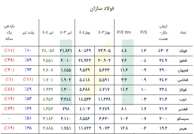 چکیده عملکرد، بازدهی، P/S ، P/E و ارزش روز 8 صنعت مهم بورس