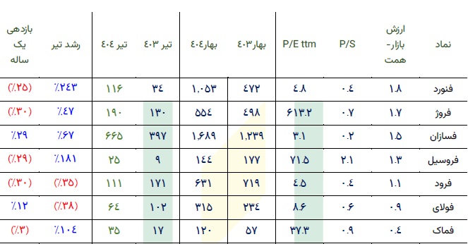 چکیده عملکرد، بازدهی، P/S ، P/E و ارزش روز 8 صنعت مهم بورس