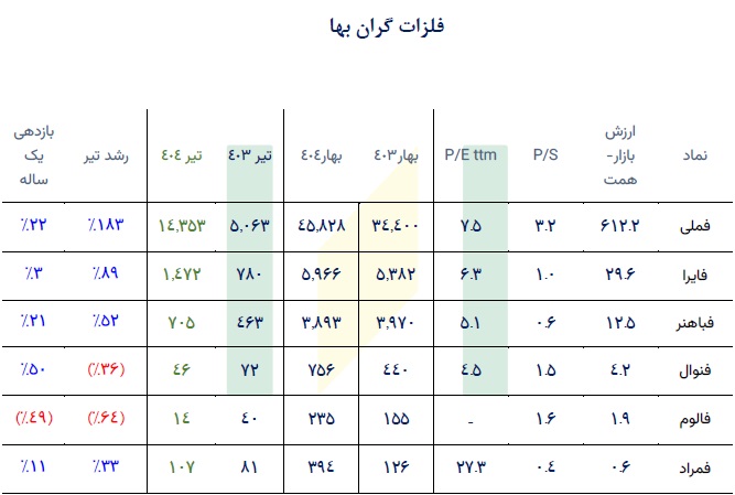 چکیده عملکرد، بازدهی، P/S ، P/E و ارزش روز 8 صنعت مهم بورس