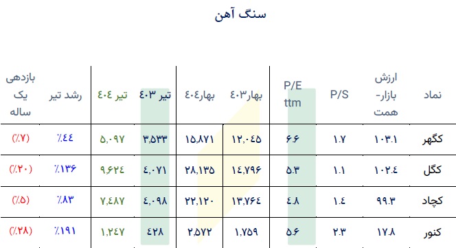 چکیده عملکرد، بازدهی، P/S ، P/E و ارزش روز 8 صنعت مهم بورس