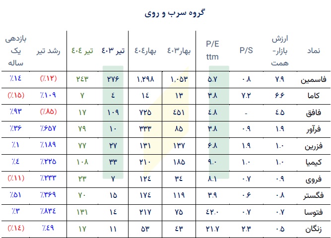 چکیده عملکرد، بازدهی، P/S ، P/E و ارزش روز 8 صنعت مهم بورس
