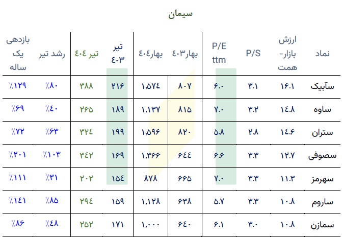 چکیده عملکرد، بازدهی، P/S ، P/E و ارزش روز 8 صنعت مهم بورس