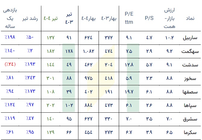 چکیده عملکرد، بازدهی، P/S ، P/E و ارزش روز 8 صنعت مهم بورس