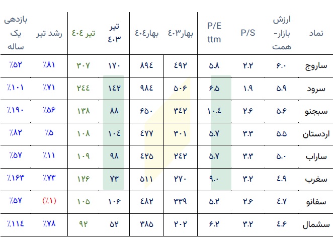 چکیده عملکرد، بازدهی، P/S ، P/E و ارزش روز 8 صنعت مهم بورس