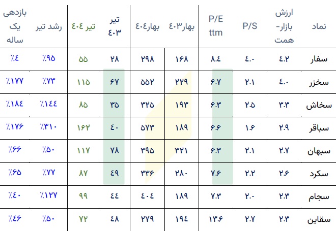 چکیده عملکرد، بازدهی، P/S ، P/E و ارزش روز 8 صنعت مهم بورس
