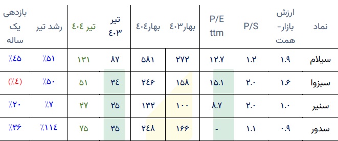 چکیده عملکرد، بازدهی، P/S ، P/E و ارزش روز 8 صنعت مهم بورس